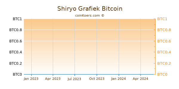 Shiryo-Inu Grafiek 1 Jaar