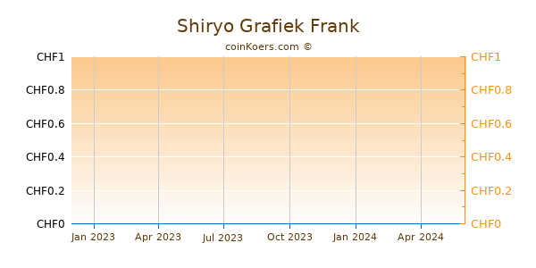 Shiryo-Inu Grafiek 1 Jaar