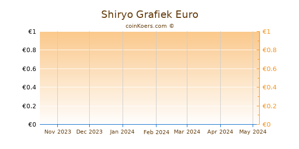 Shiryo-Inu Grafiek 3 Maanden