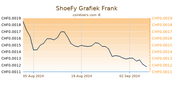 ShoeFy Grafiek 6 Maanden