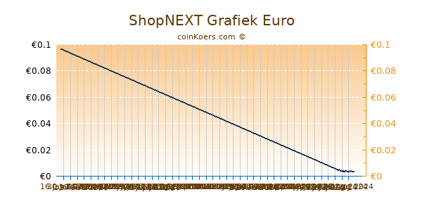 ShopNEXT Grafiek 6 Maanden