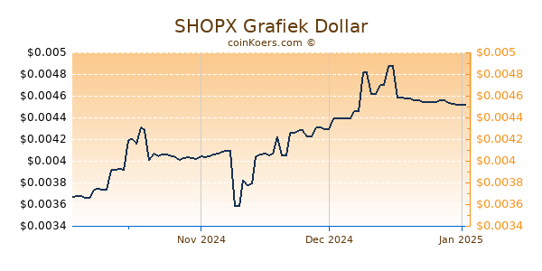 SHOPX Chart 3 Monate