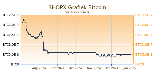 SHOPX Grafiek 6 Maanden