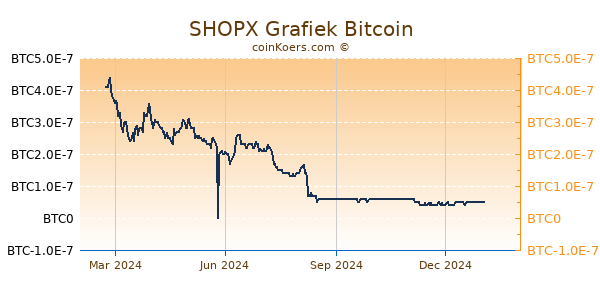 SHOPX Grafiek 1 Jaar