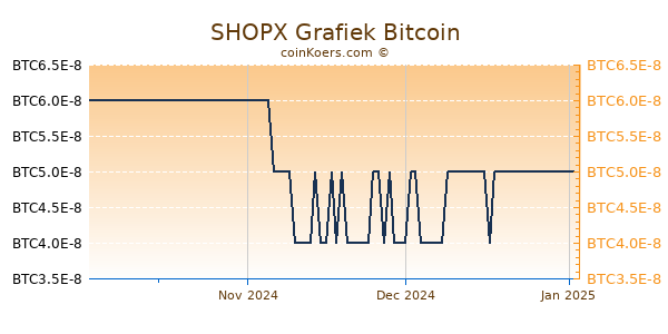 SHOPX Grafiek 3 Maanden