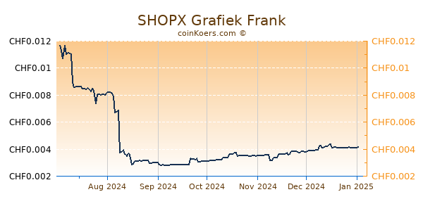 SHOPX Grafiek 6 Maanden