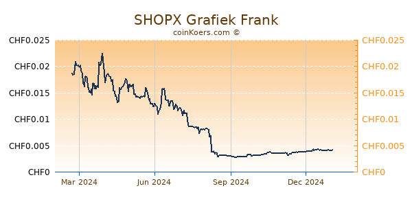 SHOPX Grafiek 1 Jaar