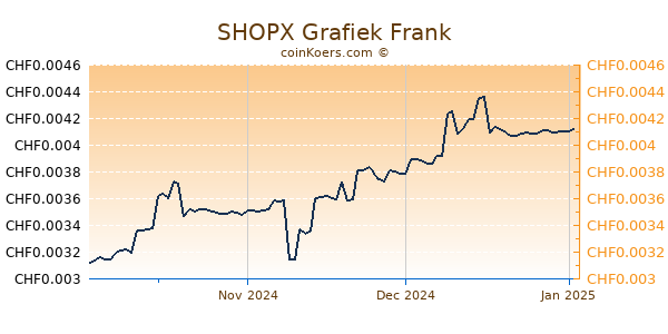 SHOPX Grafiek 3 Maanden