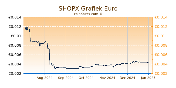 SHOPX Grafiek 6 Maanden