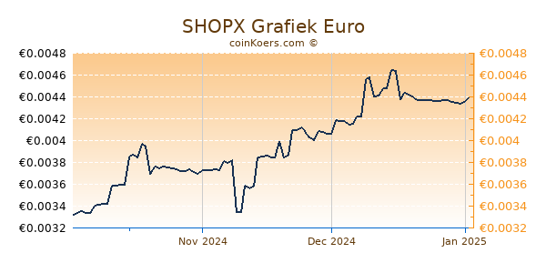 SHOPX Grafiek 3 Maanden