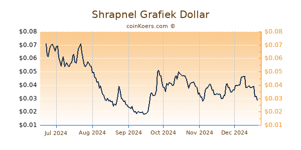 Shrapnel Grafiek 6 Maanden