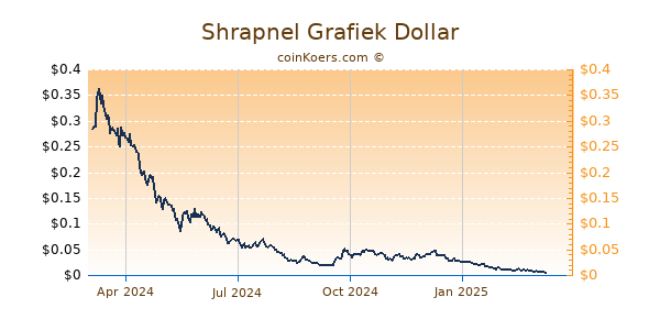 Shrapnel Grafiek 1 Jaar