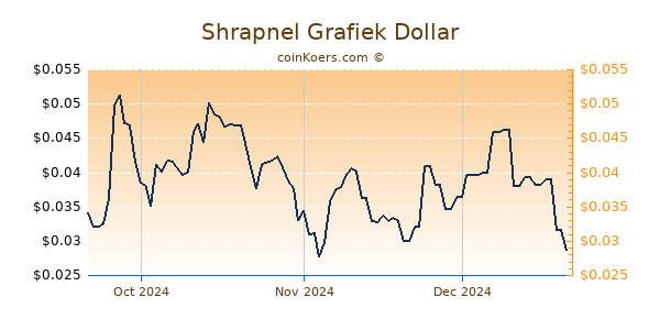 Shrapnel Chart 3 Monate