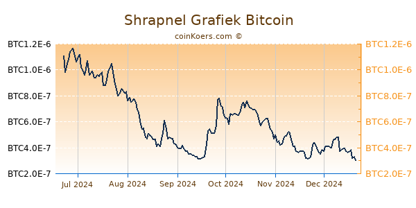 Shrapnel Grafiek 6 Maanden