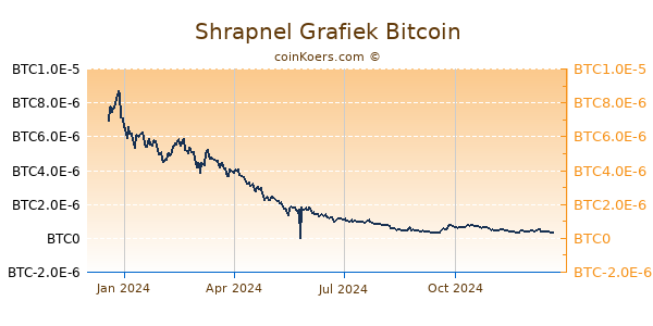 Shrapnel Grafiek 1 Jaar