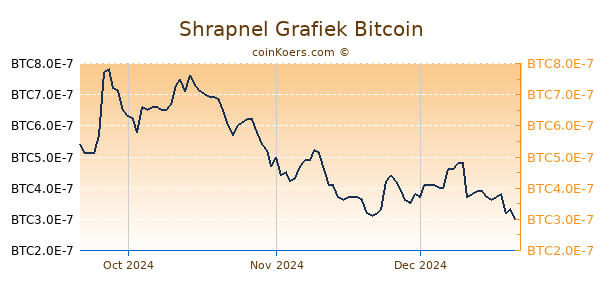 Shrapnel Grafiek 3 Maanden