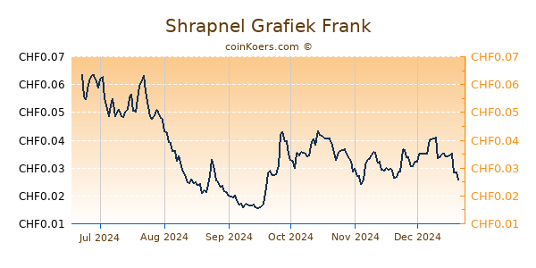 Shrapnel Grafiek 6 Maanden