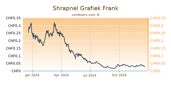 Shrapnel Grafiek 1 Jaar