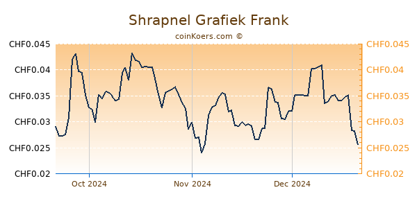 Shrapnel Grafiek 3 Maanden