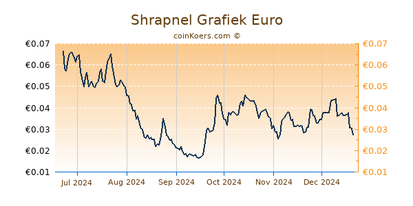 Shrapnel Grafiek 6 Maanden