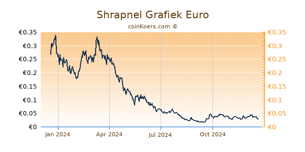 Shrapnel Grafiek 1 Jaar