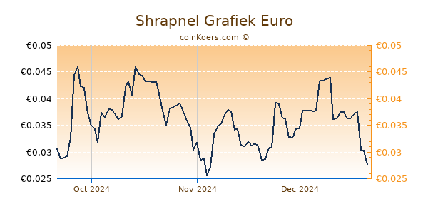 Shrapnel Grafiek 3 Maanden