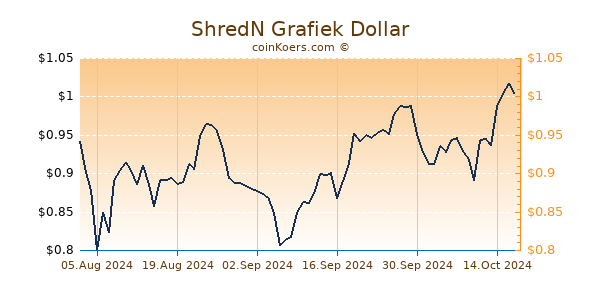 ShredN Grafiek 6 Maanden