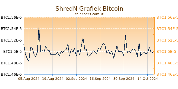 ShredN Grafiek 6 Maanden