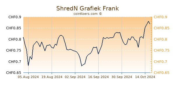 ShredN Grafiek 6 Maanden