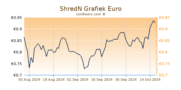 ShredN Grafiek 1 Jaar