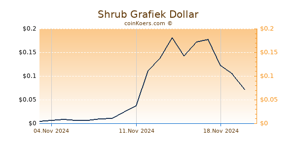 Shrub Grafiek 1 Jaar