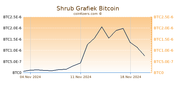 Shrub Grafiek 6 Maanden