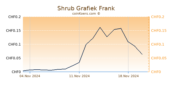 Shrub Grafiek 1 Jaar