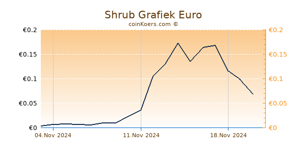 Shrub Grafiek 6 Maanden