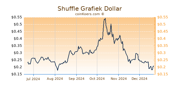 Shuffle Grafiek 6 Maanden