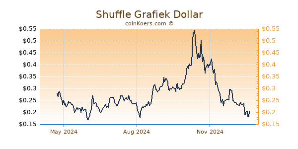 Shuffle Grafiek 1 Jaar