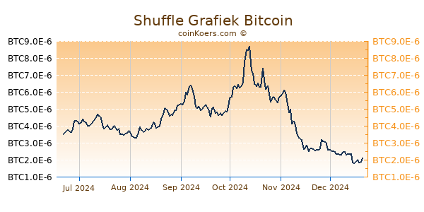 Shuffle Grafiek 6 Maanden