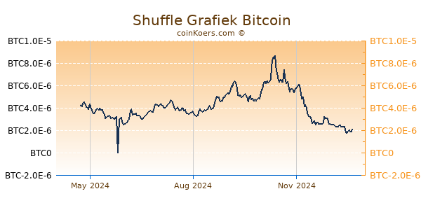 Shuffle Grafiek 1 Jaar