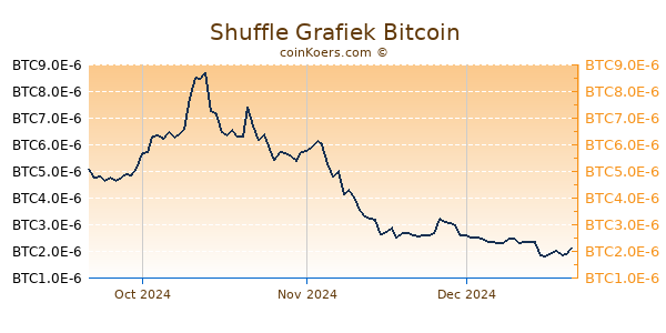 Shuffle Grafiek 3 Maanden