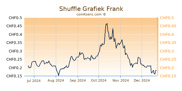 Shuffle Grafiek 6 Maanden