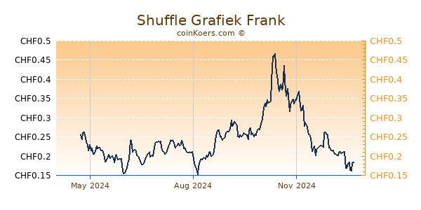 Shuffle Grafiek 1 Jaar