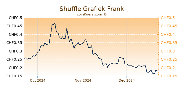 Shuffle Grafiek 3 Maanden