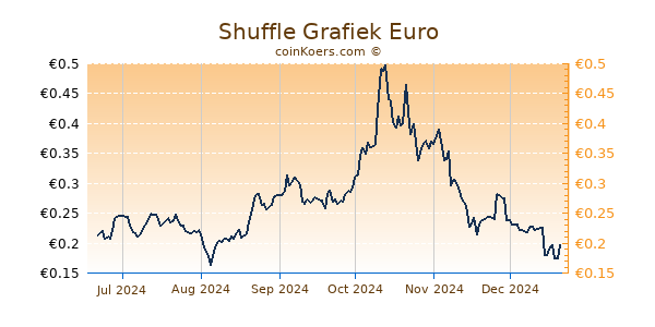 Shuffle Grafiek 6 Maanden