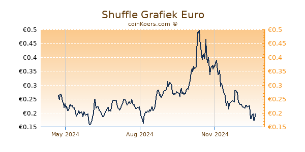 Shuffle Grafiek 1 Jaar