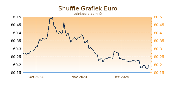 Shuffle Grafiek 3 Maanden