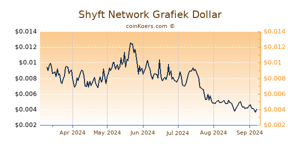 Shyft Network Grafiek 6 Maanden