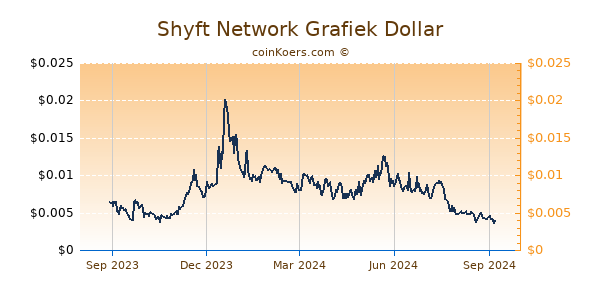 Shyft Network Grafiek 1 Jaar