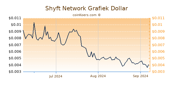 Shyft Network Chart 3 Monate