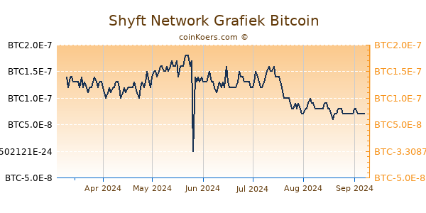 Shyft Network Grafiek 6 Maanden