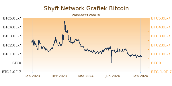 Shyft Network Grafiek 1 Jaar